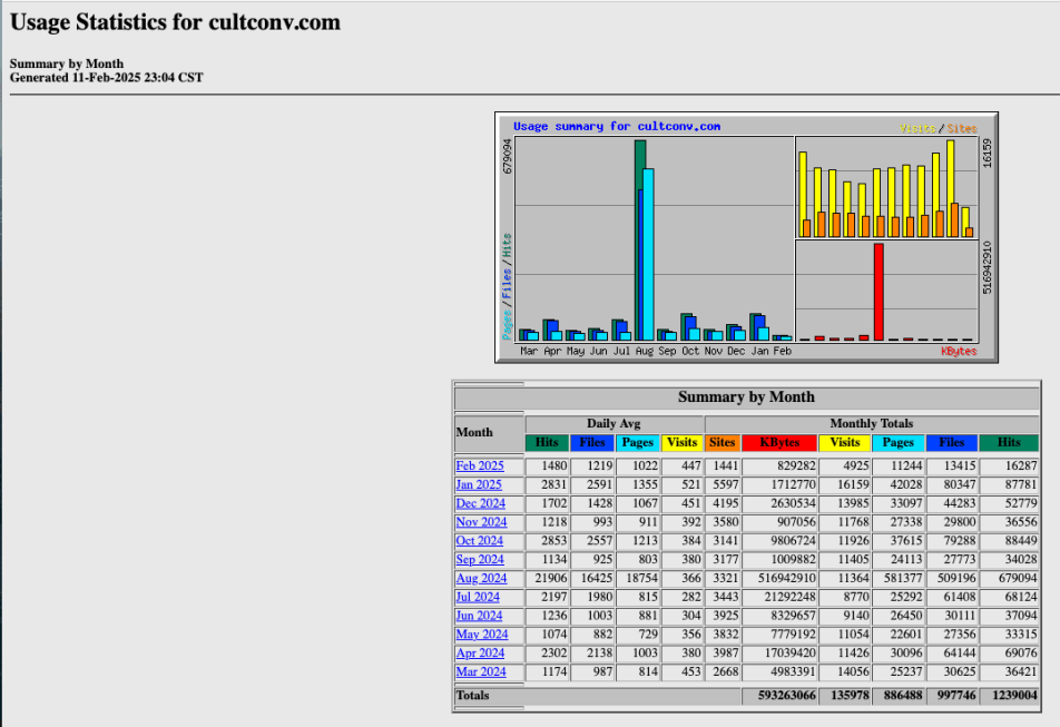 Site statistics March 2024 to February 2025